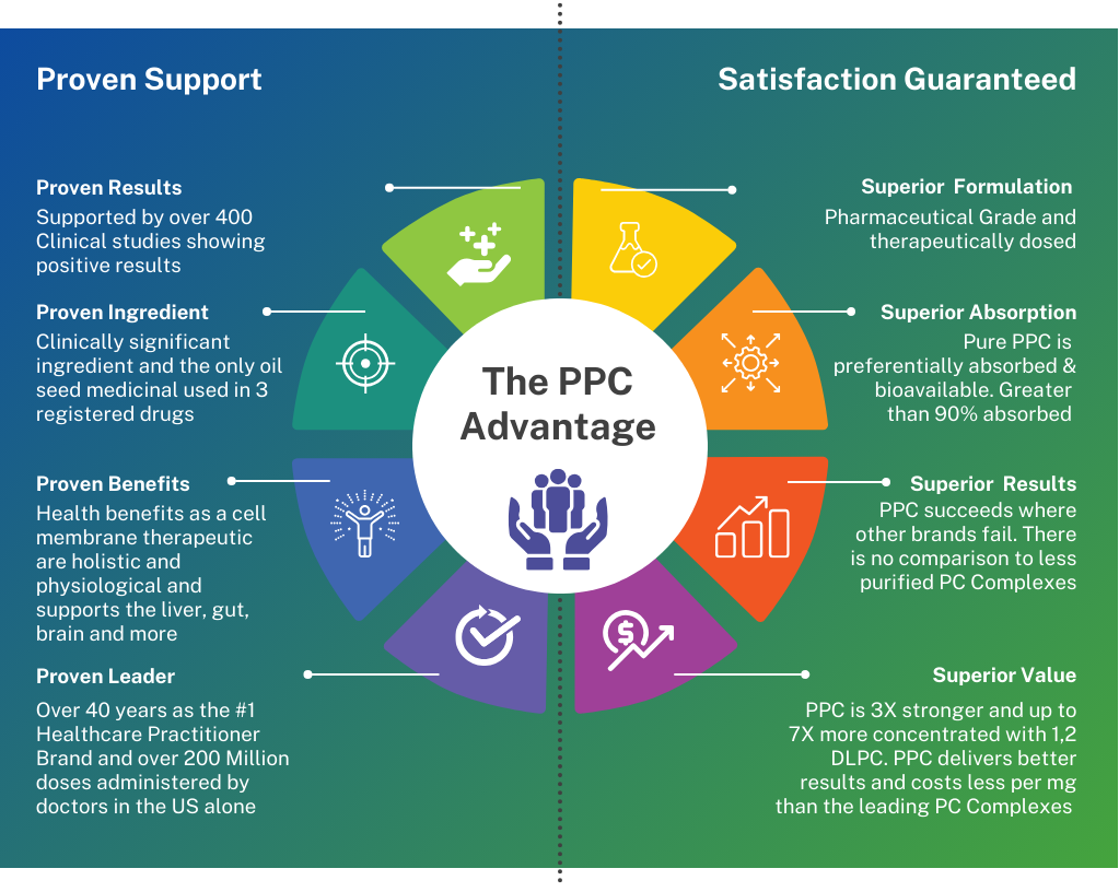 PhosChol 900 100Ct. Softgel Pharmaceutical Grade PPC